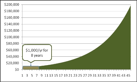 Roth Ira Growth Chart